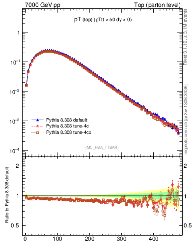 Plot of pTtop in 7000 GeV pp collisions