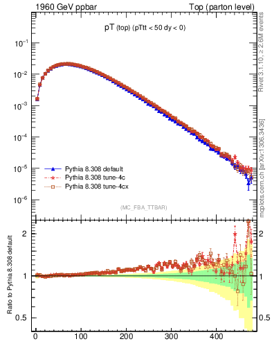 Plot of pTtop in 1960 GeV ppbar collisions