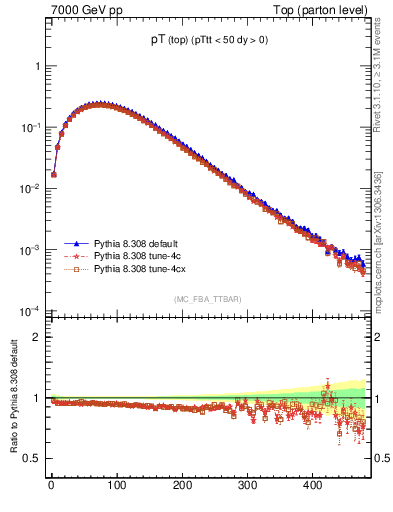 Plot of pTtop in 7000 GeV pp collisions