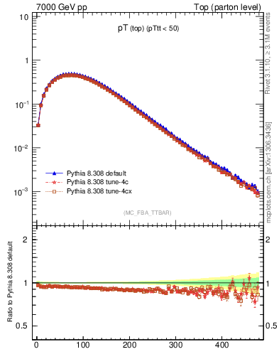 Plot of pTtop in 7000 GeV pp collisions