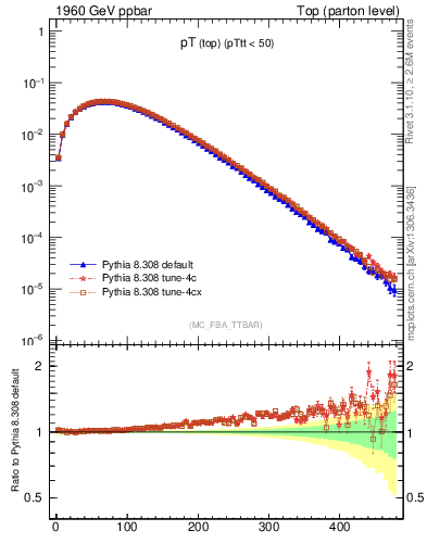 Plot of pTtop in 1960 GeV ppbar collisions