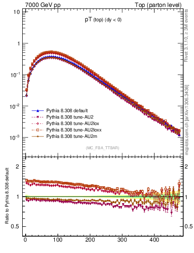 Plot of pTtop in 7000 GeV pp collisions