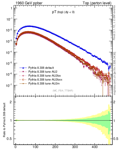 Plot of pTtop in 1960 GeV ppbar collisions