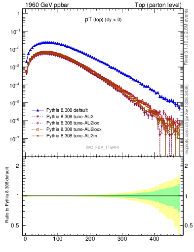 Plot of pTtop in 1960 GeV ppbar collisions