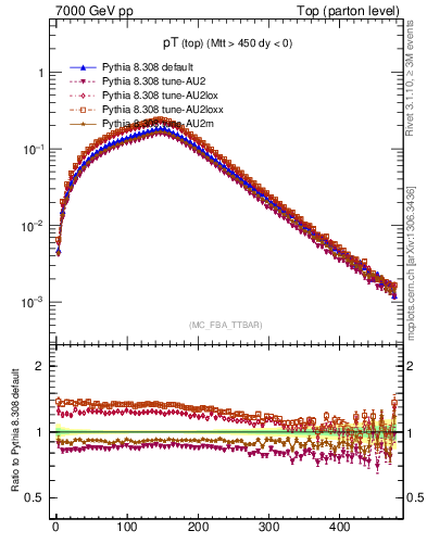 Plot of pTtop in 7000 GeV pp collisions