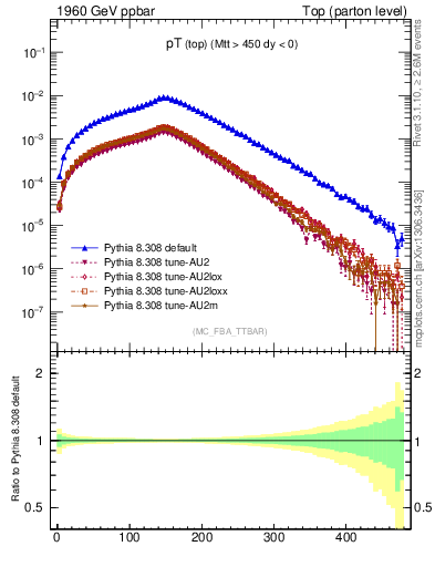 Plot of pTtop in 1960 GeV ppbar collisions