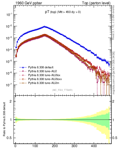 Plot of pTtop in 1960 GeV ppbar collisions