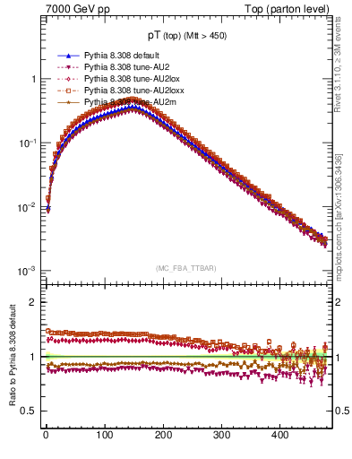 Plot of pTtop in 7000 GeV pp collisions