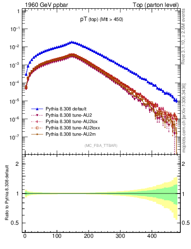 Plot of pTtop in 1960 GeV ppbar collisions