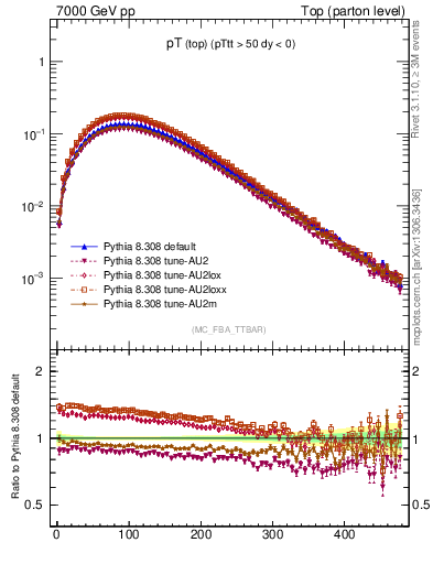 Plot of pTtop in 7000 GeV pp collisions