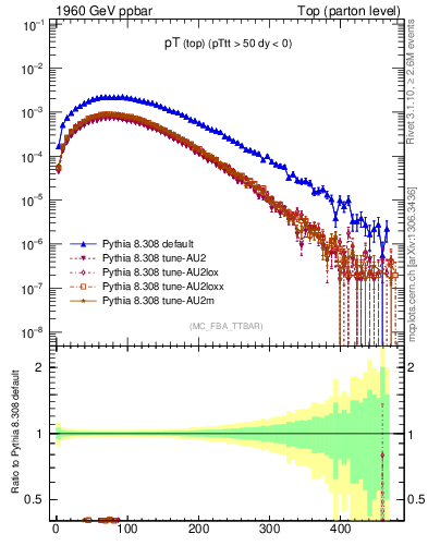 Plot of pTtop in 1960 GeV ppbar collisions