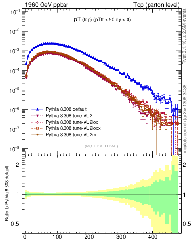 Plot of pTtop in 1960 GeV ppbar collisions