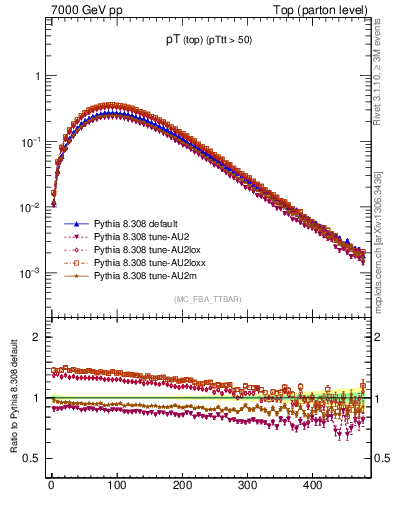 Plot of pTtop in 7000 GeV pp collisions