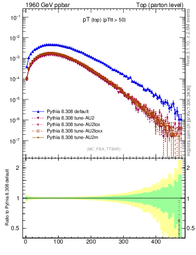 Plot of pTtop in 1960 GeV ppbar collisions