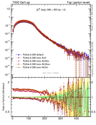 Plot of pTtop in 7000 GeV pp collisions