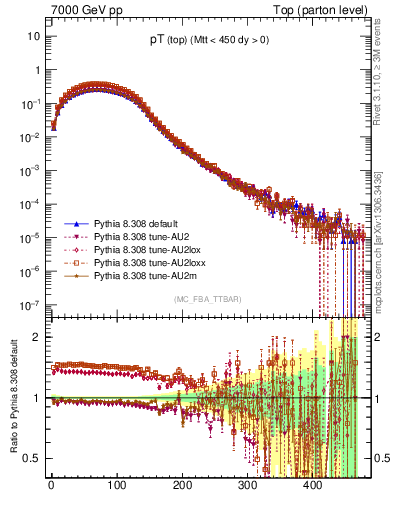 Plot of pTtop in 7000 GeV pp collisions