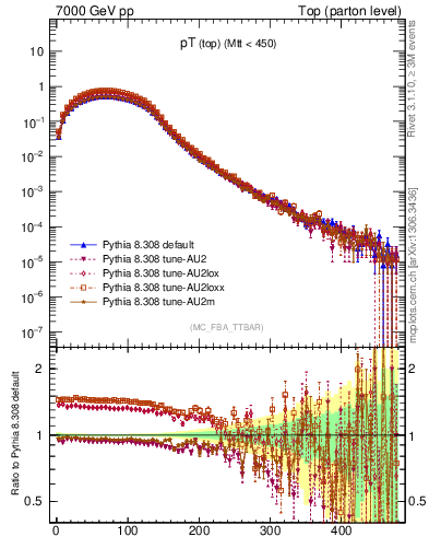 Plot of pTtop in 7000 GeV pp collisions