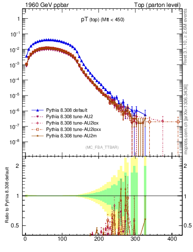 Plot of pTtop in 1960 GeV ppbar collisions