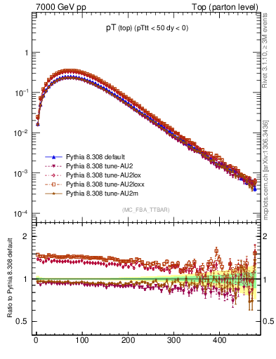 Plot of pTtop in 7000 GeV pp collisions