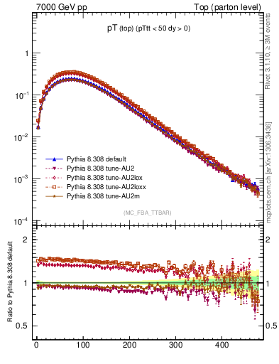 Plot of pTtop in 7000 GeV pp collisions