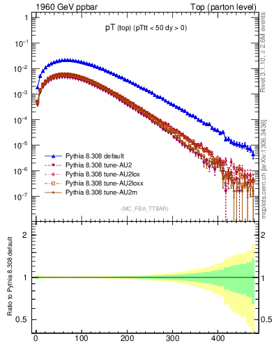 Plot of pTtop in 1960 GeV ppbar collisions