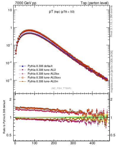 Plot of pTtop in 7000 GeV pp collisions