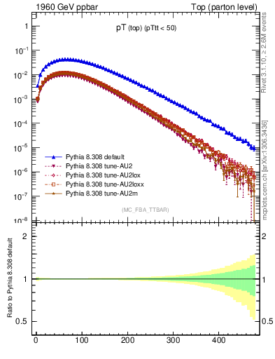 Plot of pTtop in 1960 GeV ppbar collisions