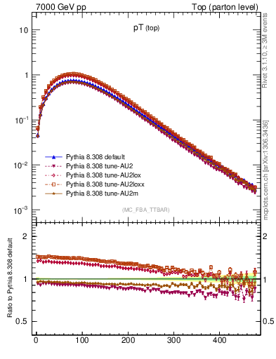 Plot of pTtop in 7000 GeV pp collisions