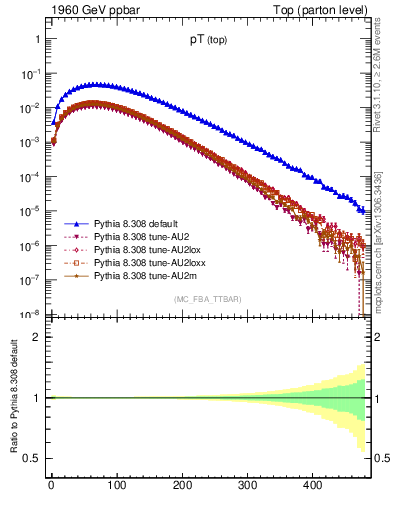 Plot of pTtop in 1960 GeV ppbar collisions