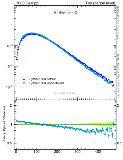 Plot of pTtop in 7000 GeV pp collisions