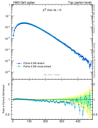 Plot of pTtop in 1960 GeV ppbar collisions