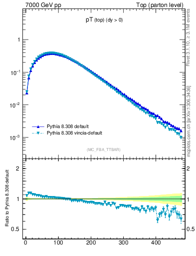 Plot of pTtop in 7000 GeV pp collisions