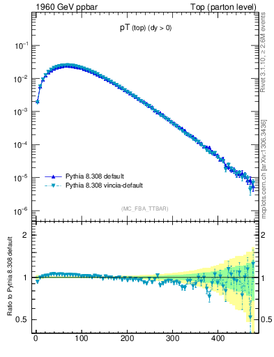 Plot of pTtop in 1960 GeV ppbar collisions