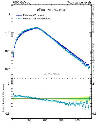 Plot of pTtop in 7000 GeV pp collisions