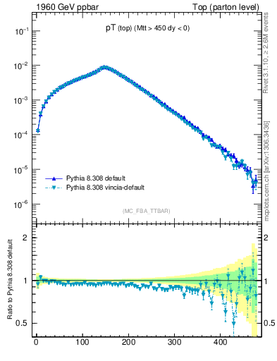 Plot of pTtop in 1960 GeV ppbar collisions