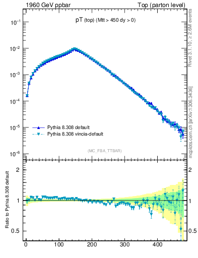 Plot of pTtop in 1960 GeV ppbar collisions