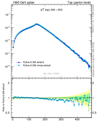 Plot of pTtop in 1960 GeV ppbar collisions