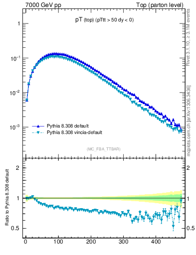 Plot of pTtop in 7000 GeV pp collisions