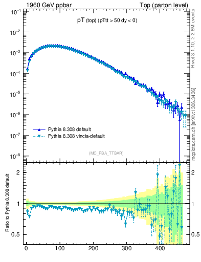 Plot of pTtop in 1960 GeV ppbar collisions