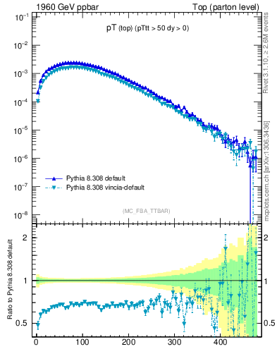 Plot of pTtop in 1960 GeV ppbar collisions