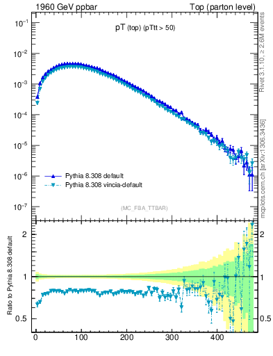 Plot of pTtop in 1960 GeV ppbar collisions