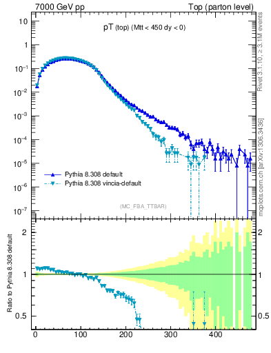 Plot of pTtop in 7000 GeV pp collisions