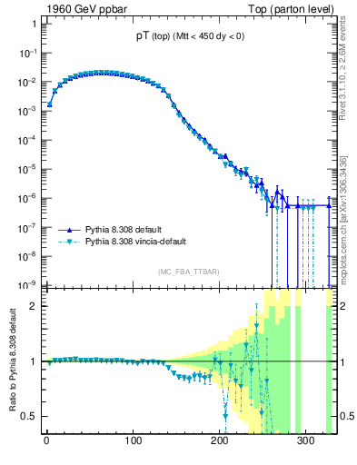 Plot of pTtop in 1960 GeV ppbar collisions