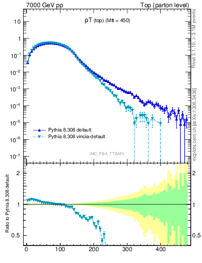 Plot of pTtop in 7000 GeV pp collisions