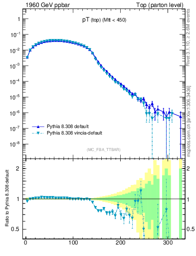 Plot of pTtop in 1960 GeV ppbar collisions