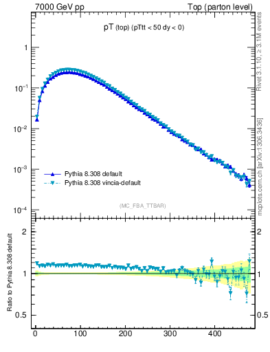 Plot of pTtop in 7000 GeV pp collisions