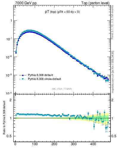 Plot of pTtop in 7000 GeV pp collisions