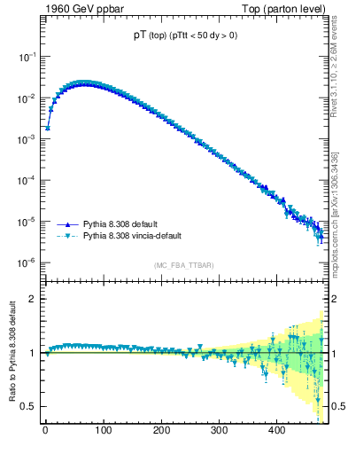 Plot of pTtop in 1960 GeV ppbar collisions