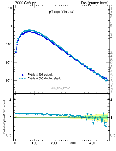 Plot of pTtop in 7000 GeV pp collisions