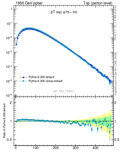 Plot of pTtop in 1960 GeV ppbar collisions